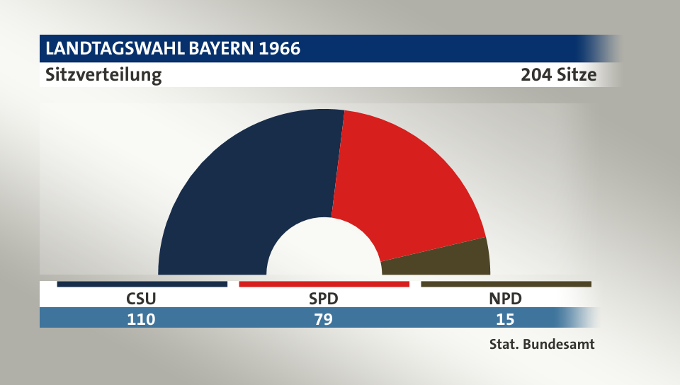 Sitzverteilung, 204 Sitze: CSU 110; SPD 79; NPD 15; Quelle: |Stat. Bundesamt