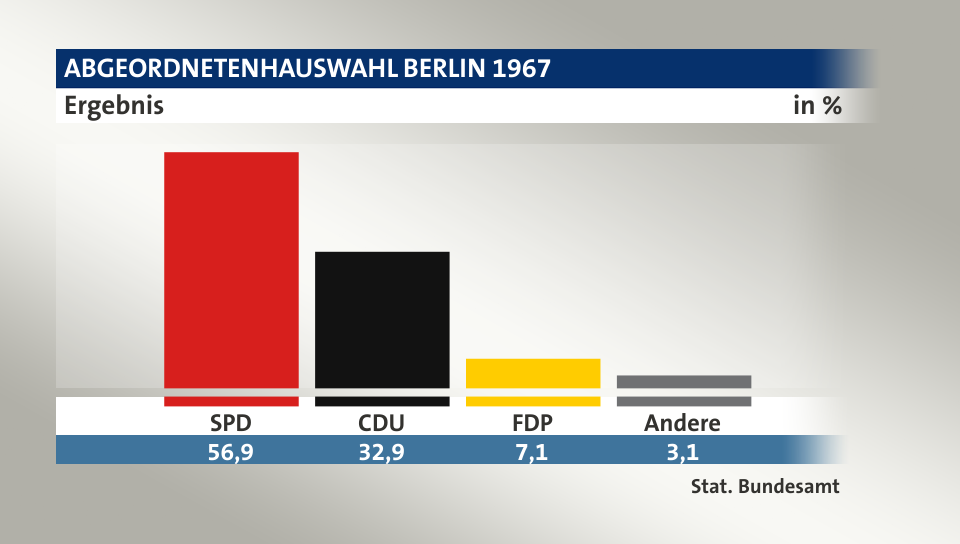 Ergebnis, in %: SPD 56,9; CDU 32,9; FDP 7,1; Andere 3,1; Quelle: Stat. Bundesamt