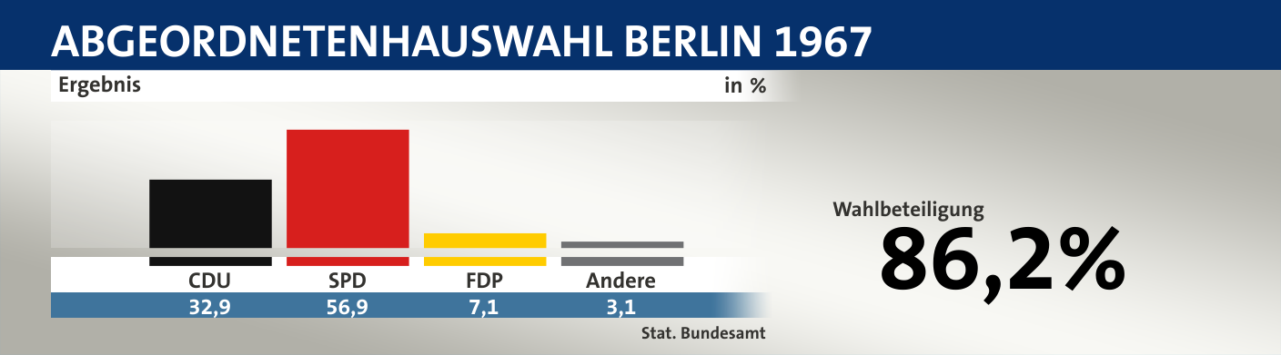 Ergebnis, in %: CDU 32,9; SPD 56,9; FDP 7,1; Andere 3,1; Quelle: |Stat. Bundesamt