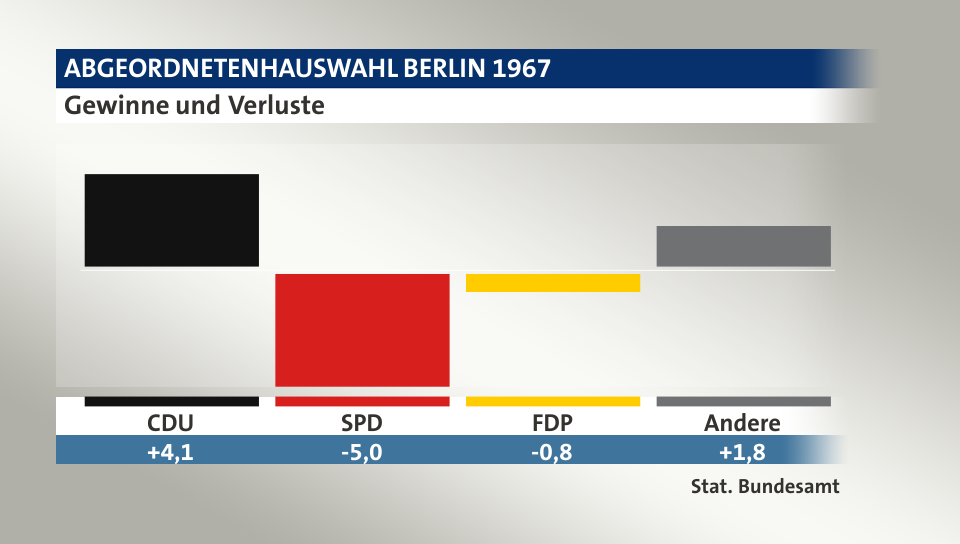 Gewinne und Verluste, in Prozentpunkten: CDU 4,1; SPD -5,0; FDP -0,8; Andere 1,8; Quelle: |Stat. Bundesamt