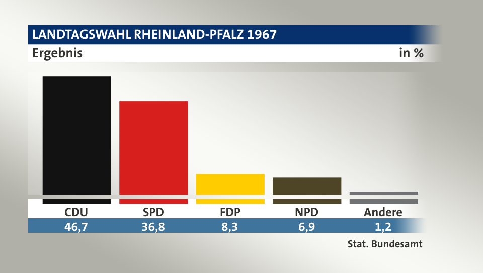Ergebnis, in %: CDU 46,7; SPD 36,8; FDP 8,3; NPD 6,9; Andere 1,2; Quelle: Stat. Bundesamt