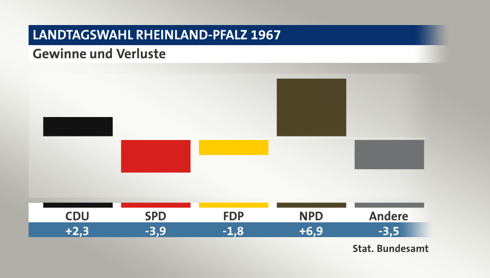 Gewinne und Verluste, in Prozentpunkten: CDU 2,3; SPD -3,9; FDP -1,8; NPD 6,9; Andere -3,5; Quelle: |Stat. Bundesamt