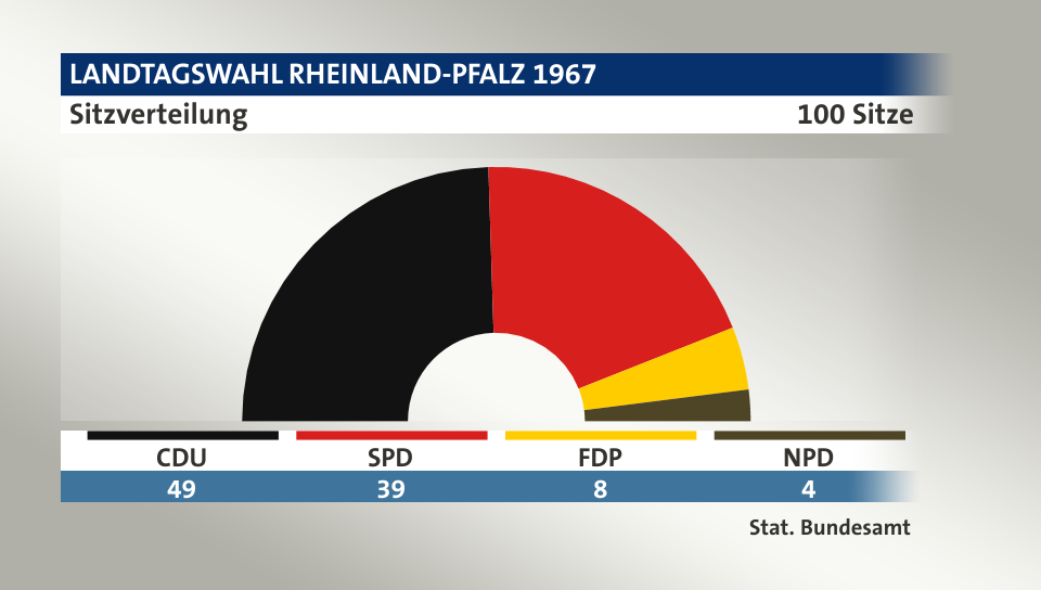 Sitzverteilung, 100 Sitze: CDU 49; SPD 39; FDP 8; NPD 4; Quelle: |Stat. Bundesamt