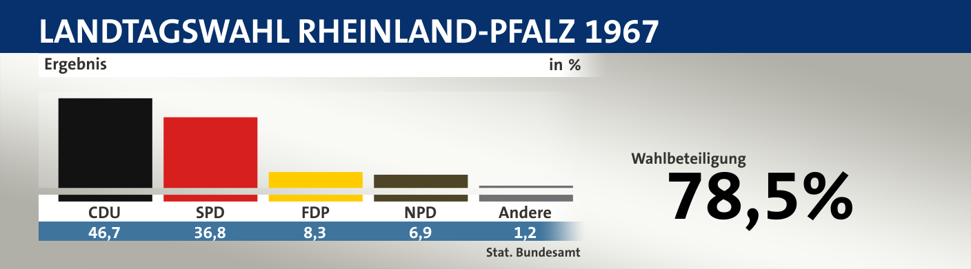Ergebnis, in %: CDU 46,7; SPD 36,8; FDP 8,3; NPD 6,9; Andere 1,2; Quelle: |Stat. Bundesamt