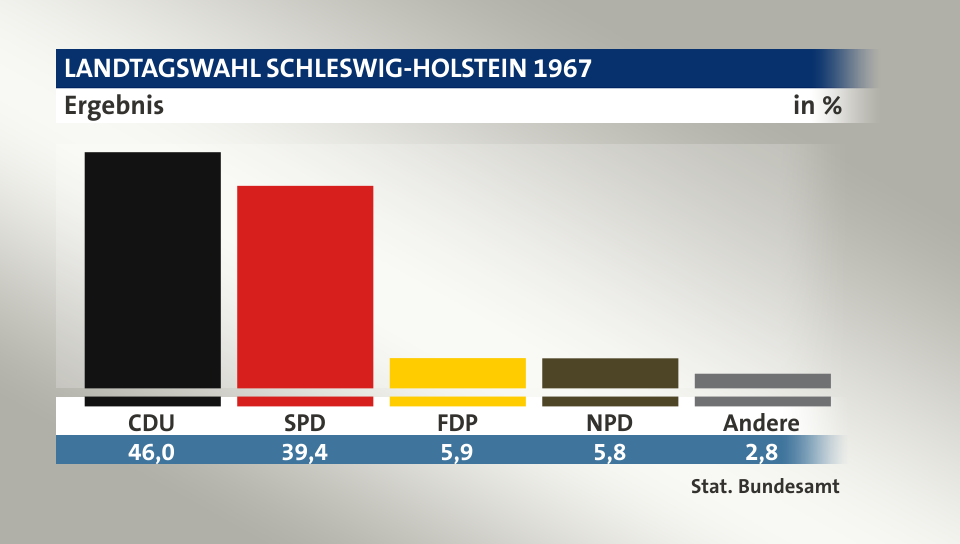 Ergebnis, in %: CDU 46,0; SPD 39,4; FDP 5,9; NPD 5,8; Andere 2,9; Quelle: Stat. Bundesamt