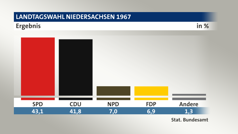 Ergebnis, in %: SPD 43,1; CDU 41,7; NPD 7,0; FDP 6,9; Andere 1,3; Quelle: Stat. Bundesamt