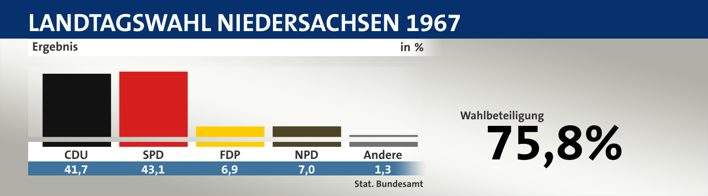 Ergebnis, in %: CDU 41,7; SPD 43,1; FDP 6,9; NPD 7,0; Andere 1,3; Quelle: |Stat. Bundesamt