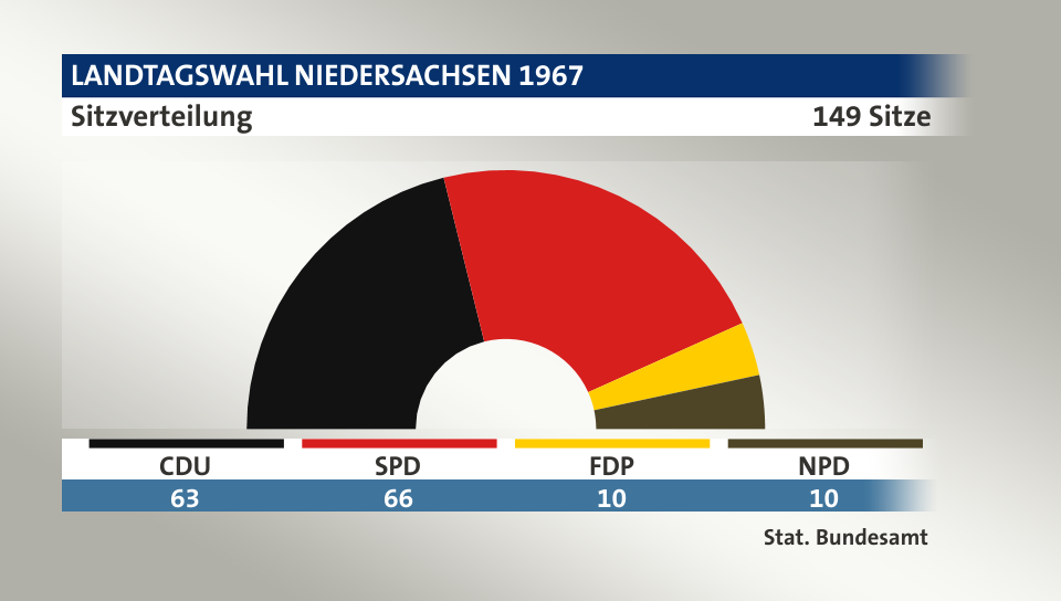 Sitzverteilung, 149 Sitze: CDU 63; SPD 66; FDP 10; NPD 10; Quelle: |Stat. Bundesamt