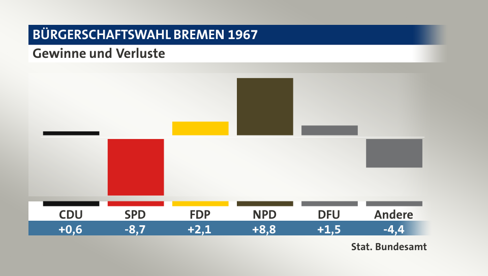 Gewinne und Verluste, in Prozentpunkten: CDU 0,6; SPD -8,7; FDP 2,1; NPD 8,8; DFU 1,5; Andere -4,4; Quelle: |Stat. Bundesamt