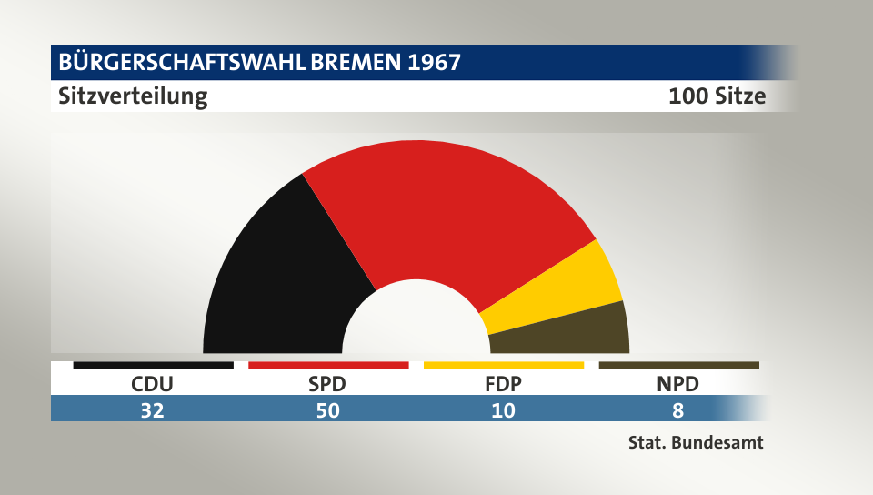 Sitzverteilung, 100 Sitze: CDU 32; SPD 50; FDP 10; NPD 8; Quelle: |Stat. Bundesamt