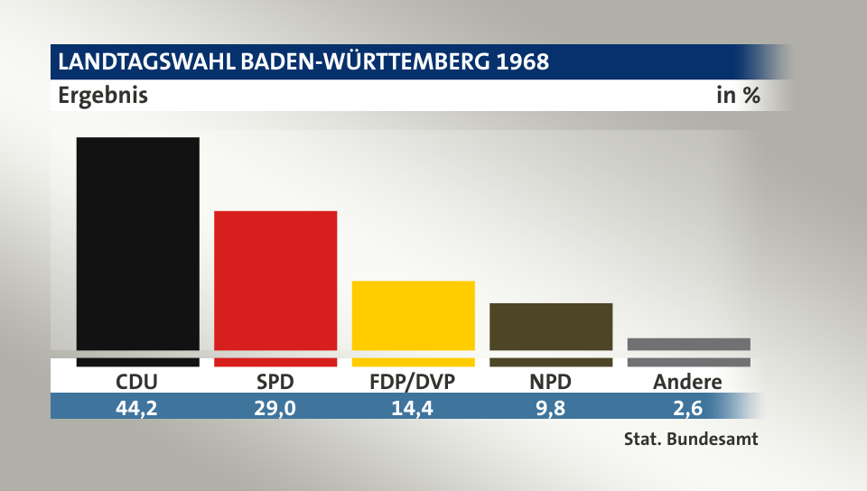 Ergebnis, in %: CDU 44,2; SPD 29,0; FDP/DVP 14,4; NPD 9,8; Andere 2,6; Quelle: Stat. Bundesamt