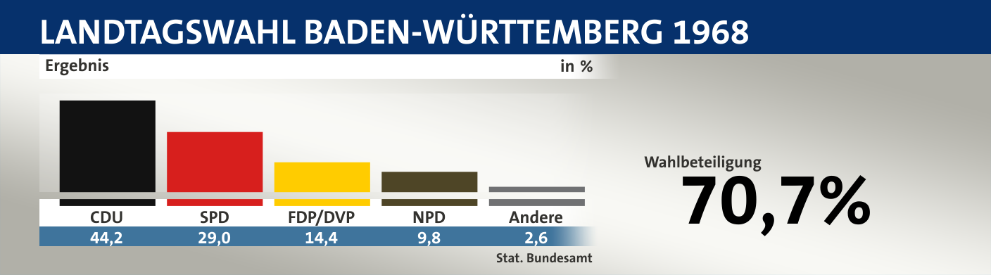 Ergebnis, in %: CDU 44,2; SPD 29,0; FDP/DVP 14,4; NPD 9,8; Andere 2,6; Quelle: |Stat. Bundesamt