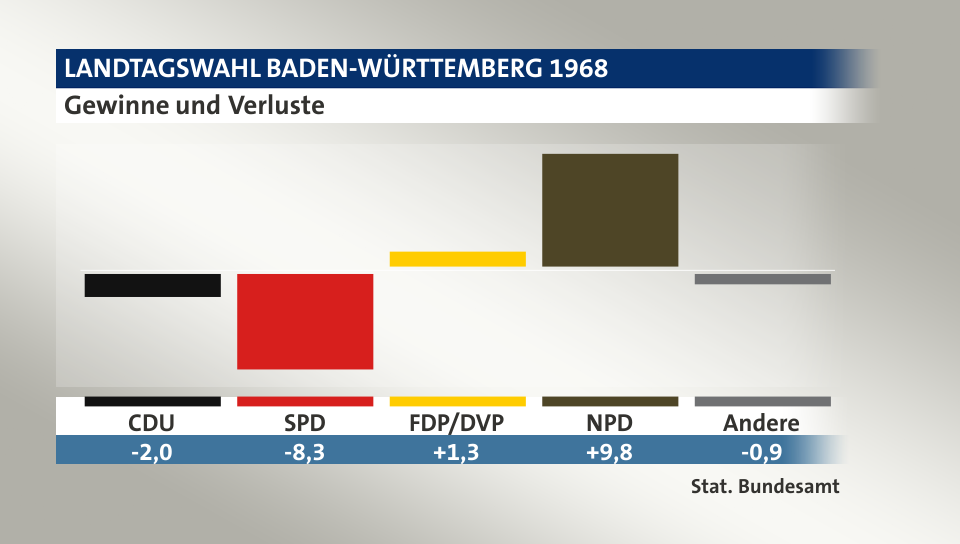 Gewinne und Verluste, in Prozentpunkten: CDU -2,0; SPD -8,3; FDP/DVP 1,3; NPD 9,8; Andere -0,9; Quelle: |Stat. Bundesamt