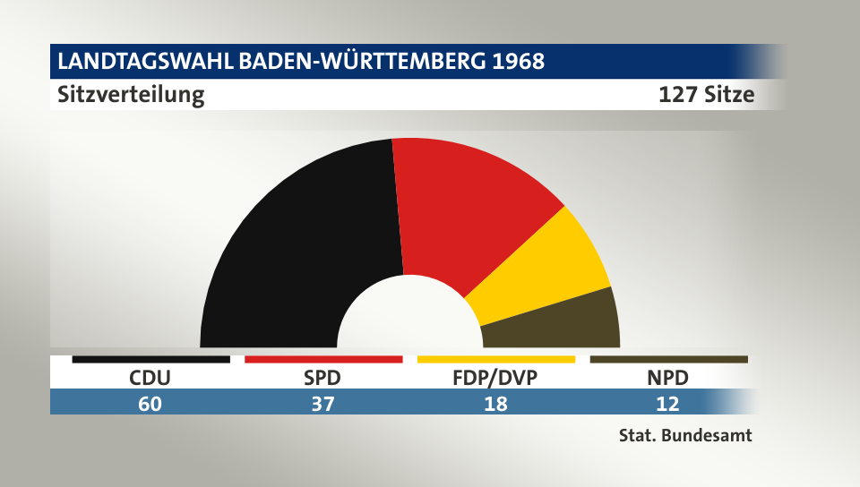 Sitzverteilung, 127 Sitze: CDU 60; SPD 37; FDP/DVP 18; NPD 12; Quelle: |Stat. Bundesamt