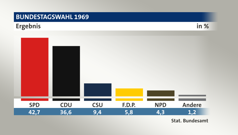 Ergebnis, in %: SPD 42,7; CDU 36,6; CSU 9,5; F.D.P. 5,8; NPD 4,3; Andere 1,2; Quelle: Stat. Bundesamt