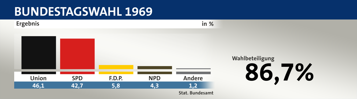 Ergebnis, in %: Union 46,1; SPD 42,7; F.D.P. 5,8; NPD 4,3; Andere 1,2; Quelle: |Stat. Bundesamt
