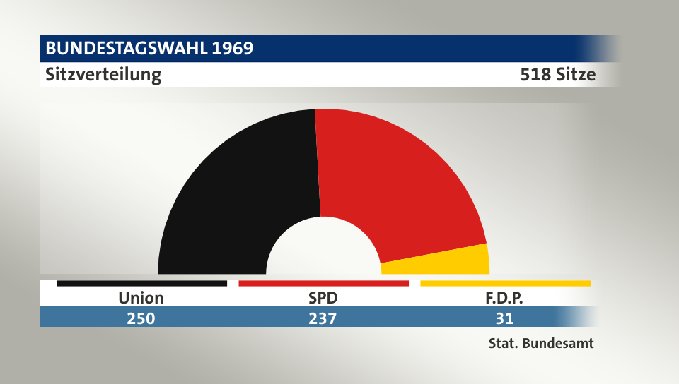 Sitzverteilung, 518 Sitze: Union 250; SPD 237; F.D.P. 31; Quelle: |Stat. Bundesamt