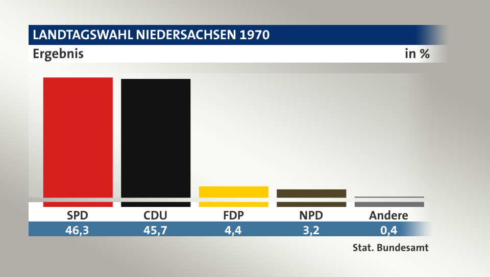 Ergebnis, in %: SPD 46,3; CDU 45,7; FDP 4,4; NPD 3,2; Andere 0,4; Quelle: Stat. Bundesamt