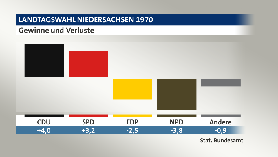 Gewinne und Verluste, in Prozentpunkten: CDU 4,0; SPD 3,2; FDP -2,5; NPD -3,8; Andere -0,9; Quelle: |Stat. Bundesamt