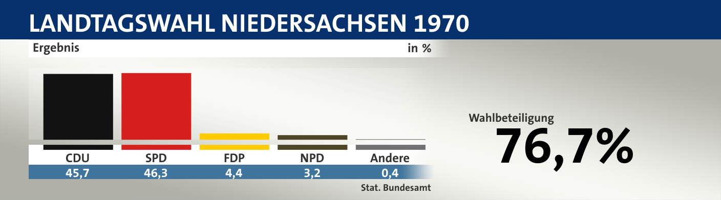 Ergebnis, in %: CDU 45,7; SPD 46,3; FDP 4,4; NPD 3,2; Andere 0,4; Quelle: |Stat. Bundesamt