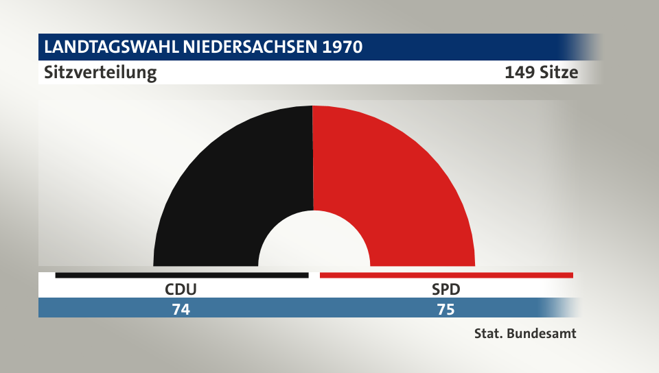 Sitzverteilung, 149 Sitze: CDU 74; SPD 75; Quelle: |Stat. Bundesamt