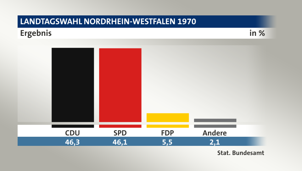 Ergebnis, in %: CDU 46,3; SPD 46,1; FDP 5,5; Andere 2,1; Quelle: Stat. Bundesamt