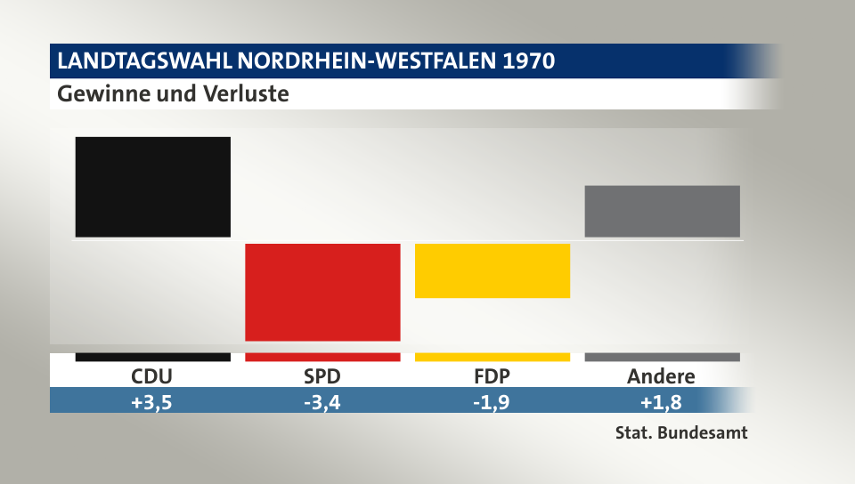 Gewinne und Verluste, in Prozentpunkten: CDU 3,5; SPD -3,4; FDP -1,9; Andere 1,8; Quelle: |Stat. Bundesamt