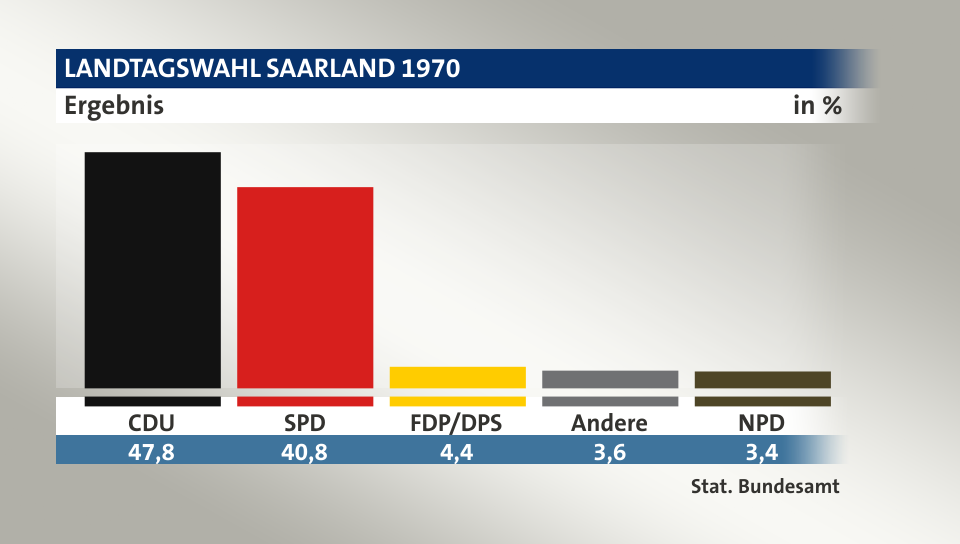 Ergebnis, in %: CDU 47,8; SPD 40,8; FDP/DPS 4,4; Andere 3,6; NPD 3,4; Quelle: Stat. Bundesamt