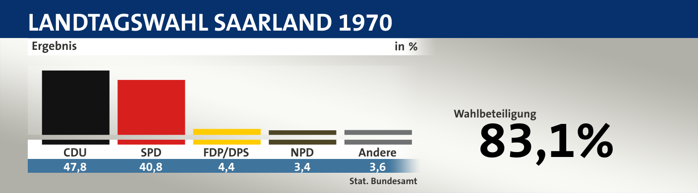 Ergebnis, in %: CDU 47,8; SPD 40,8; FDP/DPS 4,4; NPD 3,4; Andere 3,6; Quelle: |Stat. Bundesamt
