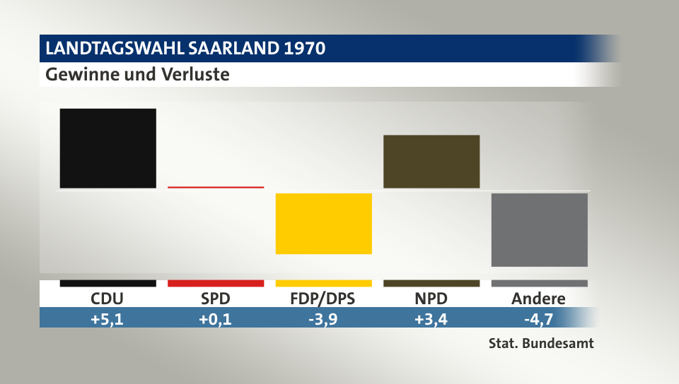 Gewinne und Verluste, in Prozentpunkten: CDU 5,1; SPD 0,1; FDP/DPS -3,9; NPD 3,4; Andere -4,7; Quelle: |Stat. Bundesamt