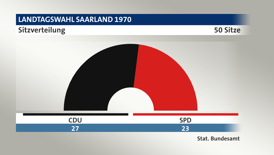 Sitzverteilung, 50 Sitze: CDU 27; SPD 23; Quelle: |Stat. Bundesamt