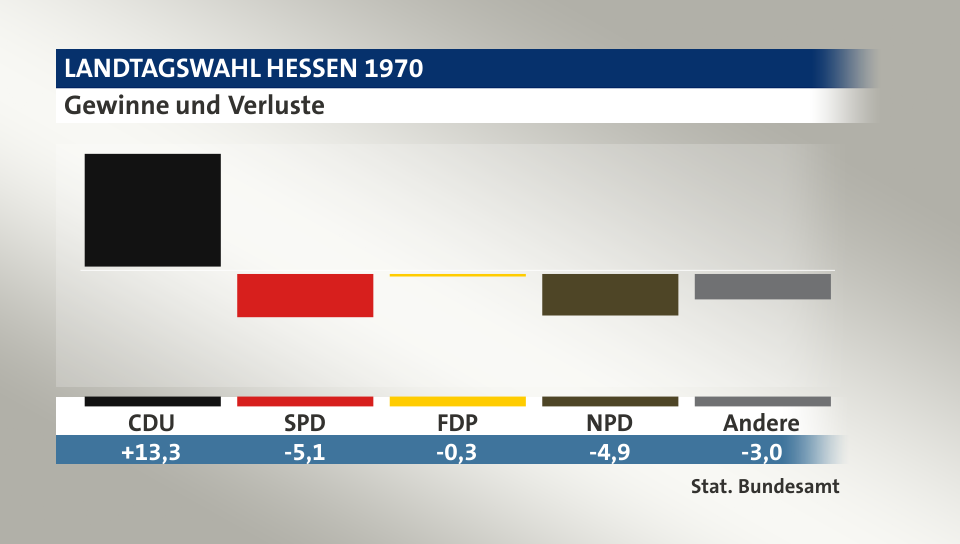 Gewinne und Verluste, in Prozentpunkten: CDU 13,3; SPD -5,1; FDP -0,3; NPD -4,9; Andere -3,0; Quelle: |Stat. Bundesamt