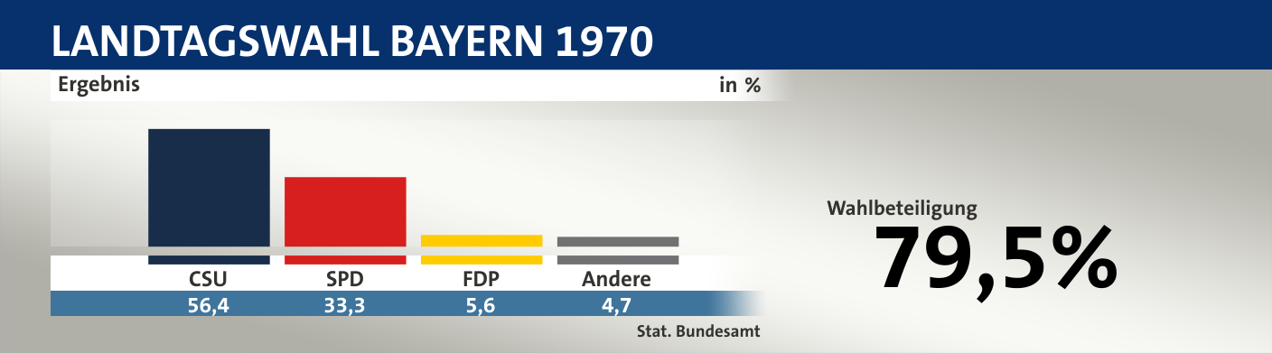 Ergebnis, in %: CSU 56,4; SPD 33,3; FDP 5,6; Andere 4,7; Quelle: |Stat. Bundesamt