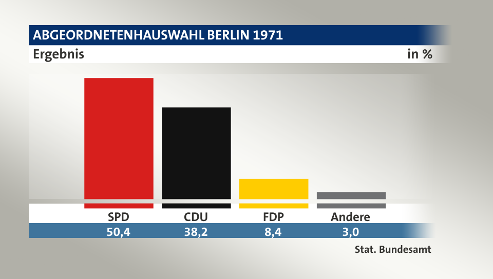Ergebnis, in %: SPD 50,4; CDU 38,2; FDP 8,4; Andere 3,0; Quelle: Stat. Bundesamt