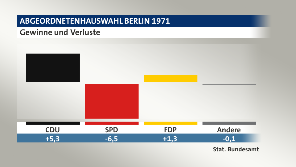 Gewinne und Verluste, in Prozentpunkten: CDU 5,3; SPD -6,5; FDP 1,3; Andere -0,1; Quelle: |Stat. Bundesamt