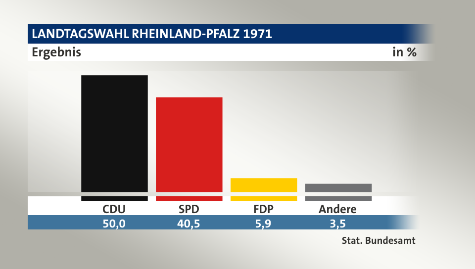 Ergebnis, in %: CDU 50,0; SPD 40,5; FDP 5,9; Andere 3,5; Quelle: Stat. Bundesamt