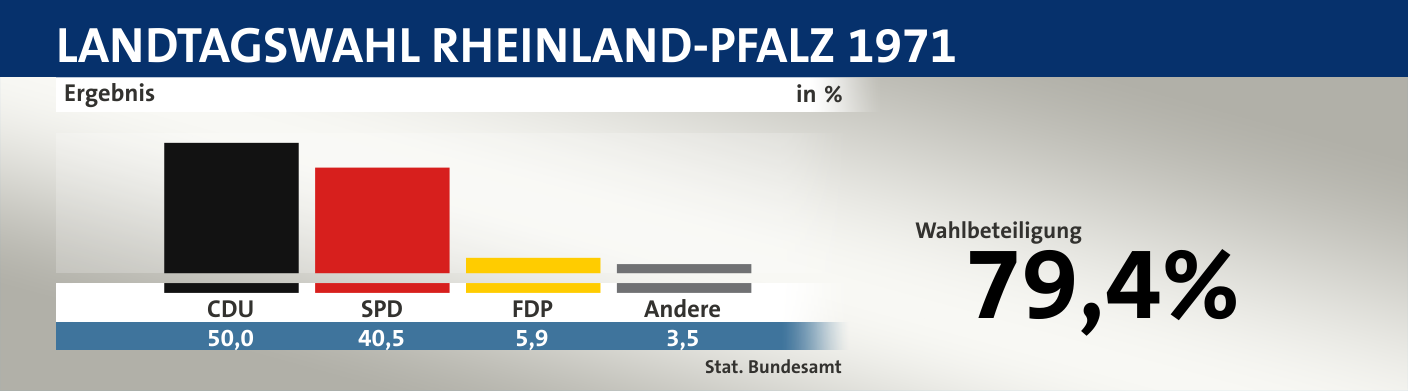 Ergebnis, in %: CDU 50,0; SPD 40,5; FDP 5,9; Andere 3,5; Quelle: |Stat. Bundesamt