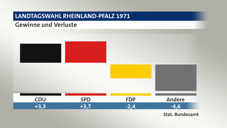 Gewinne und Verluste, in Prozentpunkten: CDU 3,3; SPD 3,7; FDP -2,4; Andere -4,6; Quelle: |Stat. Bundesamt