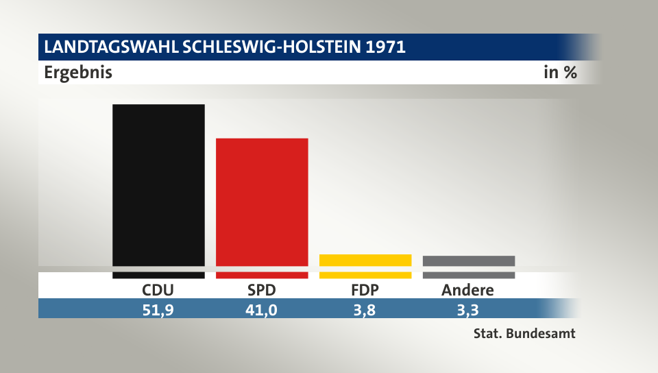 Ergebnis, in %: CDU 51,9; SPD 41,0; FDP 3,8; Andere 3,3; Quelle: Stat. Bundesamt