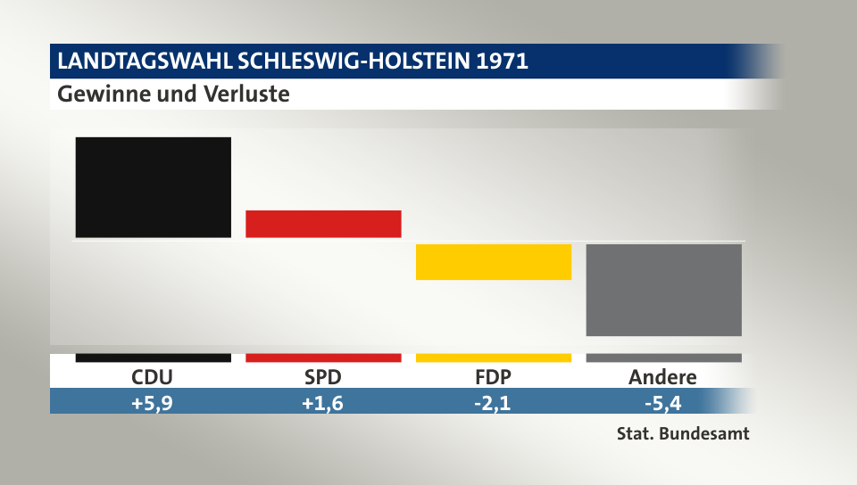 Gewinne und Verluste, in Prozentpunkten: CDU 5,9; SPD 1,6; FDP -2,1; Andere -5,4; Quelle: |Stat. Bundesamt