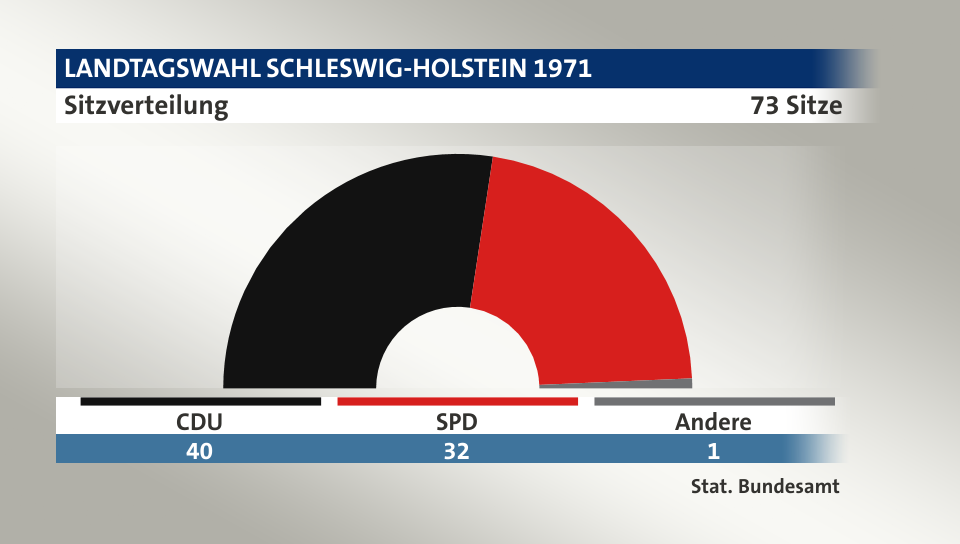 Sitzverteilung, 73 Sitze: CDU 40; SPD 32; Andere 1; Quelle: |Stat. Bundesamt