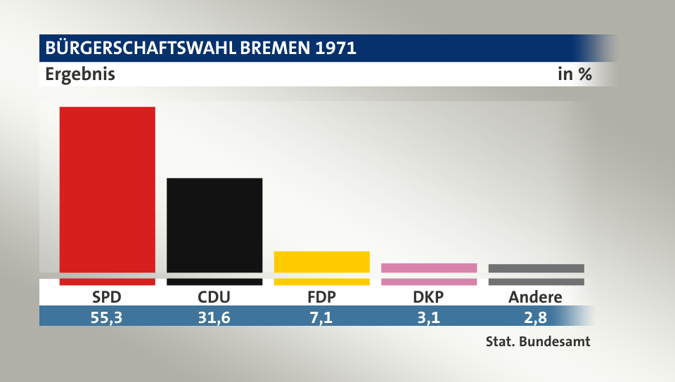 Ergebnis, in %: SPD 55,3; CDU 31,6; FDP 7,1; DKP 3,1; Andere 2,8; Quelle: Stat. Bundesamt
