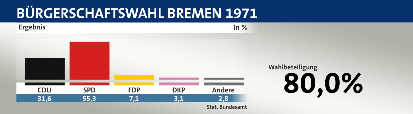 Ergebnis, in %: CDU 31,6; SPD 55,3; FDP 7,1; DKP 3,1; Andere 2,8; Quelle: |Stat. Bundesamt