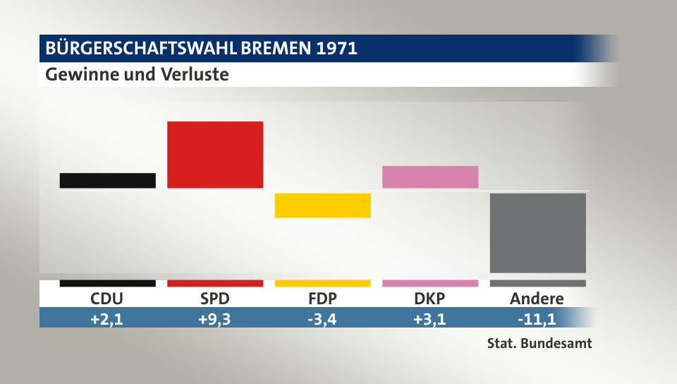 Gewinne und Verluste, in Prozentpunkten: CDU 2,1; SPD 9,3; FDP -3,4; DKP 3,1; Andere -11,1; Quelle: |Stat. Bundesamt