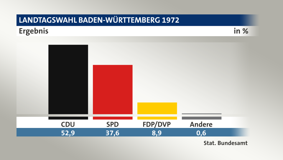 Ergebnis, in %: CDU 52,9; SPD 37,6; FDP/DVP 8,9; Andere 0,6; Quelle: Stat. Bundesamt