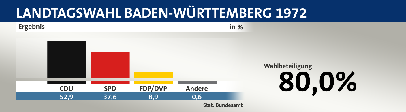 Ergebnis, in %: CDU 52,9; SPD 37,6; FDP/DVP 8,9; Andere 0,6; Quelle: |Stat. Bundesamt