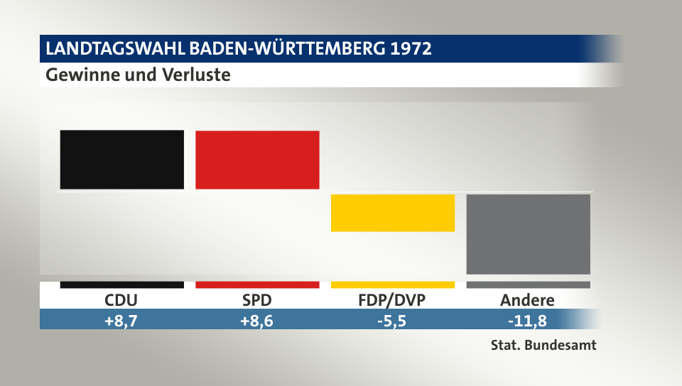 Gewinne und Verluste, in Prozentpunkten: CDU 8,7; SPD 8,6; FDP/DVP -5,5; Andere -11,8; Quelle: |Stat. Bundesamt