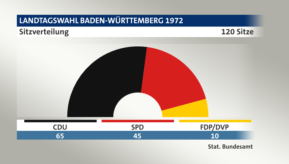 Sitzverteilung, 120 Sitze: CDU 65; SPD 45; FDP/DVP 10; Quelle: |Stat. Bundesamt