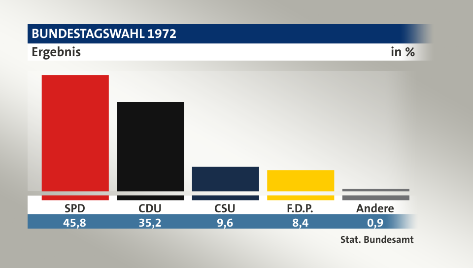 Ergebnis, in %: SPD 45,8; CDU 35,2; CSU 9,7; F.D.P. 8,4; Andere 0,9; Quelle: Stat. Bundesamt