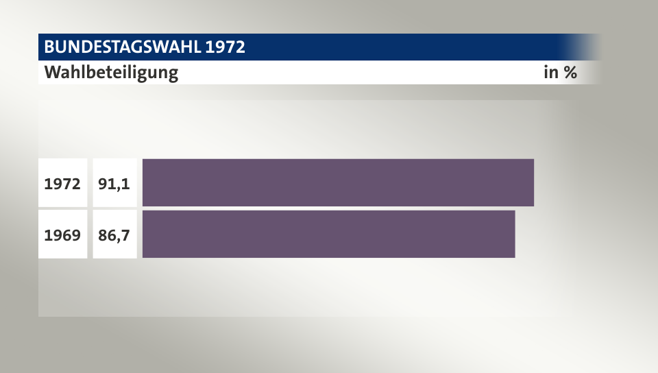 Wahlbeteiligung, in %: 91,1 (1972), 86,7 (1969)